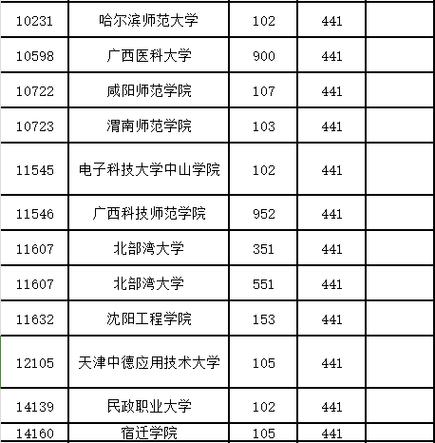 招生的专业分为历史组的101专业组(现代殡葬管理2人,婚姻服务与管理5